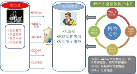 天融信視角 從安全事件全過程探討網(wǎng)站安全防護(hù)與信息處理